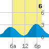 Topsail Beach tide chart for Friday, June 6, 2025