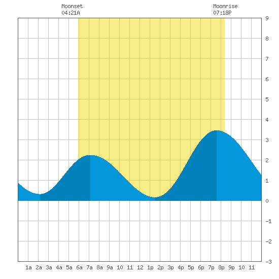 Topsail Beach tide chart for Monday, June 9, 2025