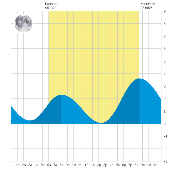 Topsail Beach tide chart for Thursday, July 10, 2025