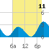 Topsail Beach tide chart for Friday, July 11, 2025