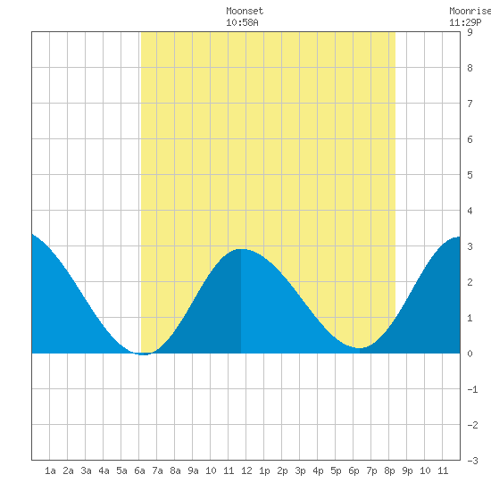 Topsail Beach tide chart for Tuesday, July 15, 2025