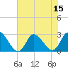 Topsail Beach tide chart for Tuesday, July 15, 2025