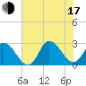 Topsail Beach tide chart for Thursday, July 17, 2025