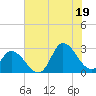 Topsail Beach tide chart for Saturday, July 19, 2025