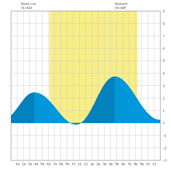 Topsail Beach tide chart for Sunday, July 20, 2025