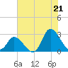 Topsail Beach tide chart for Monday, July 21, 2025