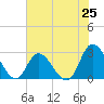 Topsail Beach tide chart for Friday, July 25, 2025