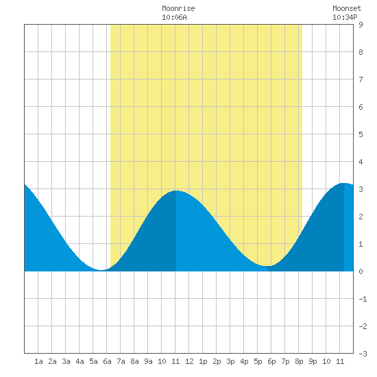 Topsail Beach tide chart for Monday, July 28, 2025