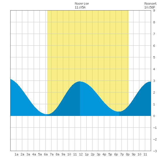 Topsail Beach tide chart for Tuesday, July 29, 2025