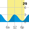 Topsail Beach tide chart for Tuesday, July 29, 2025
