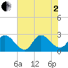 Topsail Beach tide chart for Wednesday, July 2, 2025