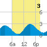 Topsail Beach tide chart for Thursday, July 3, 2025