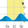 Topsail Beach tide chart for Sunday, July 6, 2025