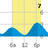 Topsail Beach tide chart for Monday, July 7, 2025
