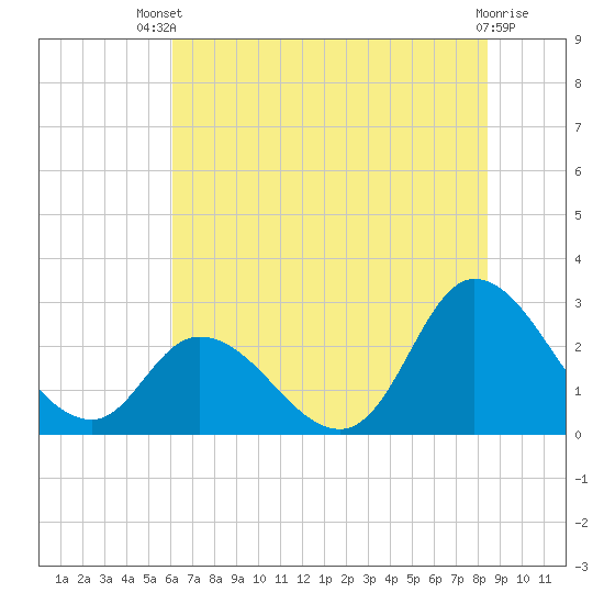 Topsail Beach tide chart for Wednesday, July 9, 2025
