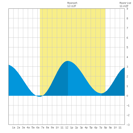 Topsail Beach tide chart for Thursday, August 14, 2025