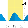 Topsail Beach tide chart for Thursday, August 14, 2025