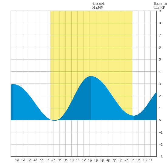 Topsail Beach tide chart for Friday, August 15, 2025