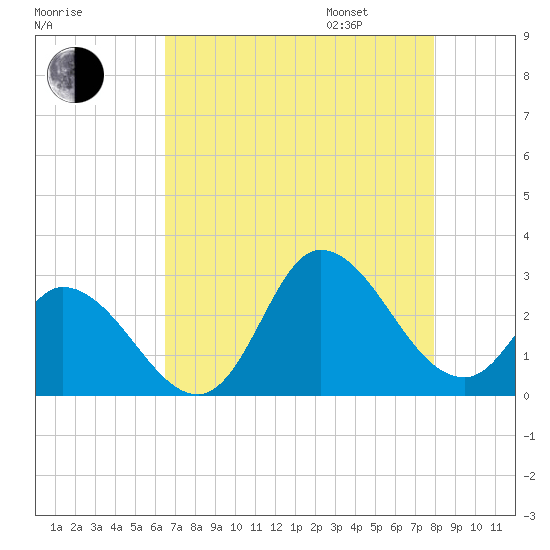 Topsail Beach tide chart for Saturday, August 16, 2025