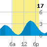 Topsail Beach tide chart for Sunday, August 17, 2025