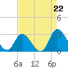 Topsail Beach tide chart for Friday, August 22, 2025