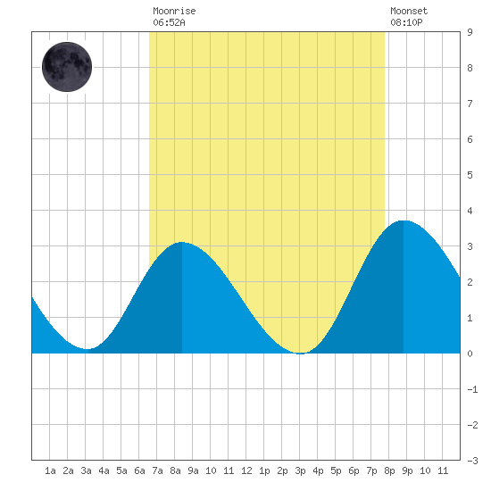 Topsail Beach tide chart for Saturday, August 23, 2025