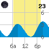 Topsail Beach tide chart for Saturday, August 23, 2025