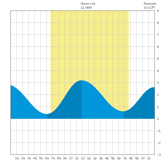 Topsail Beach tide chart for Thursday, August 28, 2025