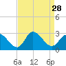 Topsail Beach tide chart for Thursday, August 28, 2025