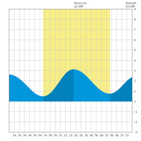 Topsail Beach tide chart for Friday, August 29, 2025