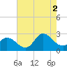 Topsail Beach tide chart for Saturday, August 2, 2025