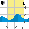 Topsail Beach tide chart for Sunday, August 31, 2025