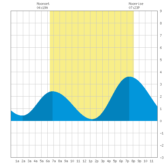 Topsail Beach tide chart for Thursday, August 7, 2025