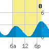 Topsail Beach tide chart for Friday, August 8, 2025