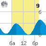 Topsail Beach tide chart for Saturday, August 9, 2025