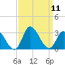 Topsail Beach tide chart for Thursday, September 11, 2025