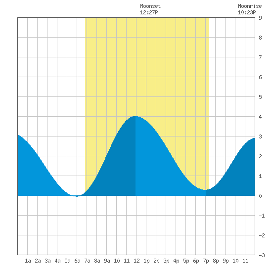Topsail Beach tide chart for Friday, September 12, 2025