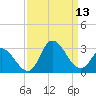 Topsail Beach tide chart for Saturday, September 13, 2025
