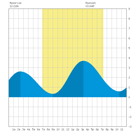 Topsail Beach tide chart for Monday, September 15, 2025