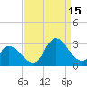 Topsail Beach tide chart for Monday, September 15, 2025