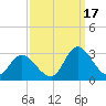 Topsail Beach tide chart for Wednesday, September 17, 2025