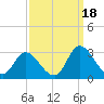 Topsail Beach tide chart for Thursday, September 18, 2025