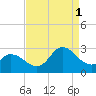 Topsail Beach tide chart for Monday, September 1, 2025