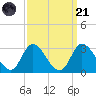 Topsail Beach tide chart for Sunday, September 21, 2025