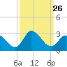 Topsail Beach tide chart for Friday, September 26, 2025