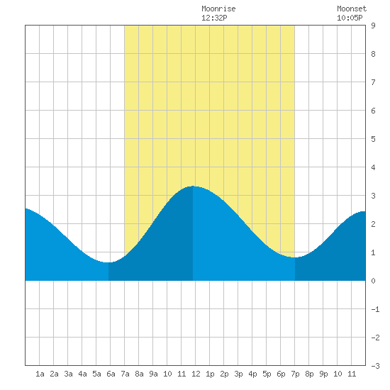 Topsail Beach tide chart for Saturday, September 27, 2025