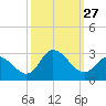 Topsail Beach tide chart for Saturday, September 27, 2025