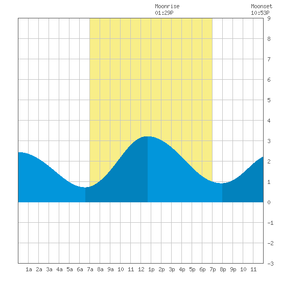 Topsail Beach tide chart for Sunday, September 28, 2025