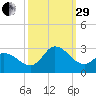 Topsail Beach tide chart for Monday, September 29, 2025
