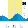 Topsail Beach tide chart for Tuesday, September 30, 2025